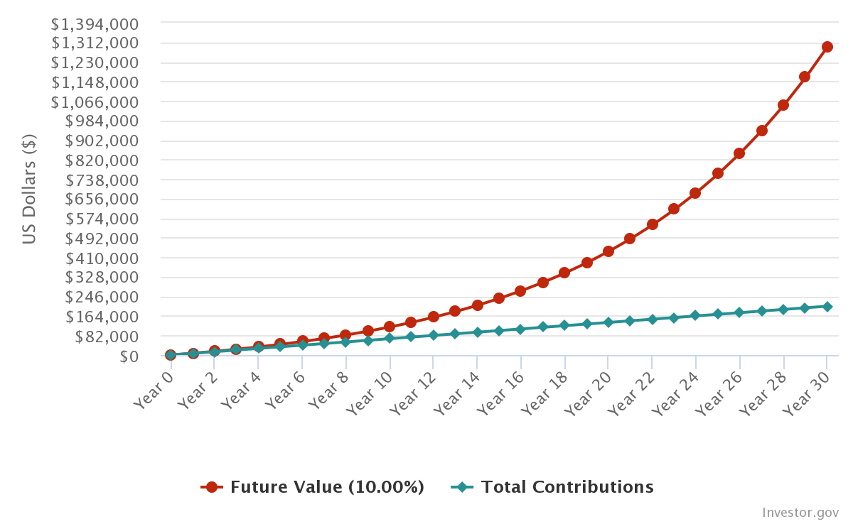$558 per month 30 Year Investment Chart